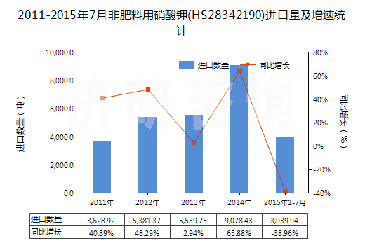 2011-2015年7月非肥料用硝酸鉀(HS28342190)進口量及增速統(tǒng)計